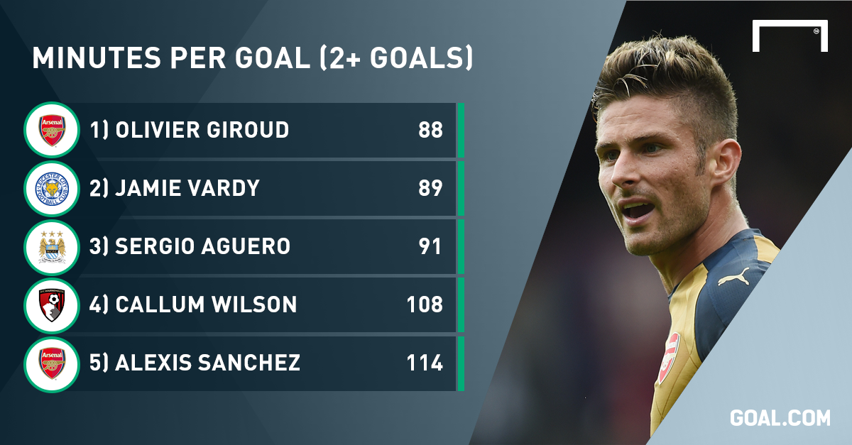 Oliveir Giroud Goal Stats