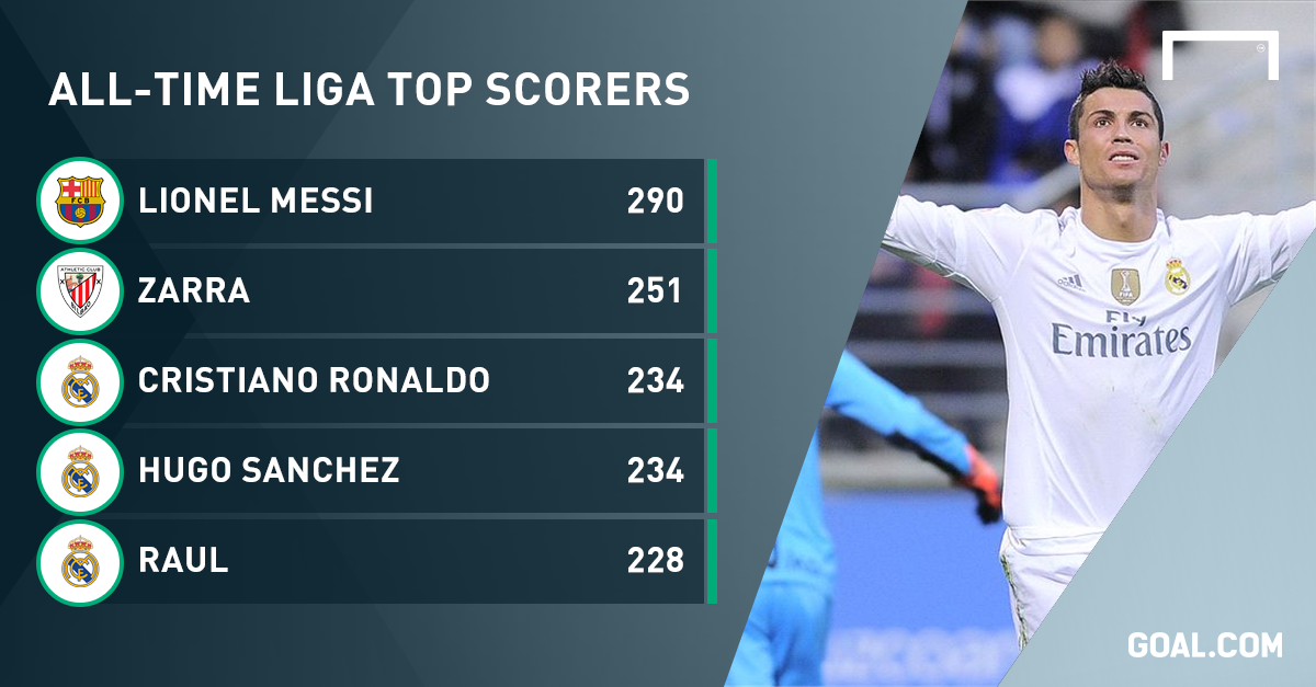 Skinne Forekomme Det Cristiano Ronaldo becomes La Liga's third all-time top scorer