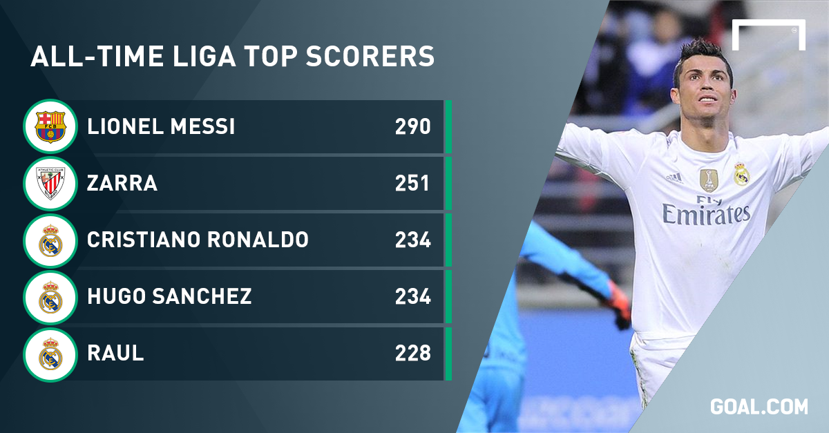 Ronaldo Becomes La Ligas Third All Time Top Scorer