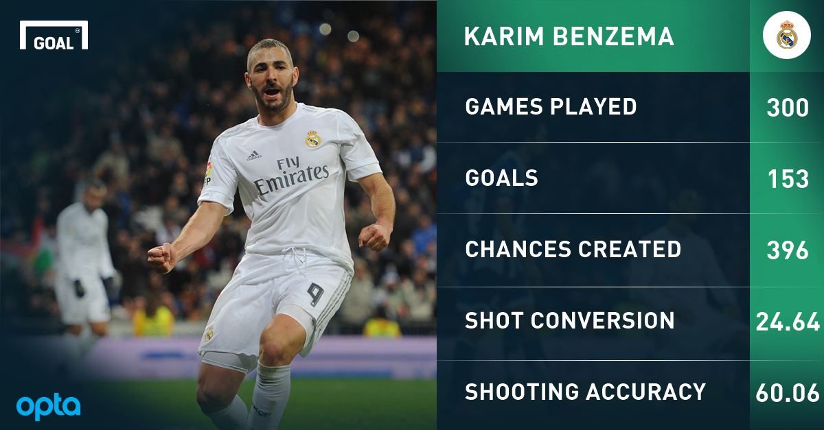 300 not out The stats behind Benzema's Real Madrid career Goal