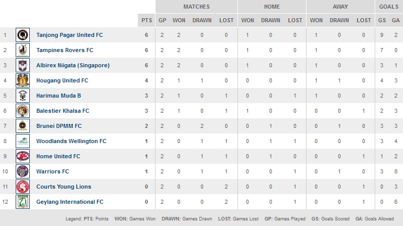 Klasemen Isl 2013 Goal