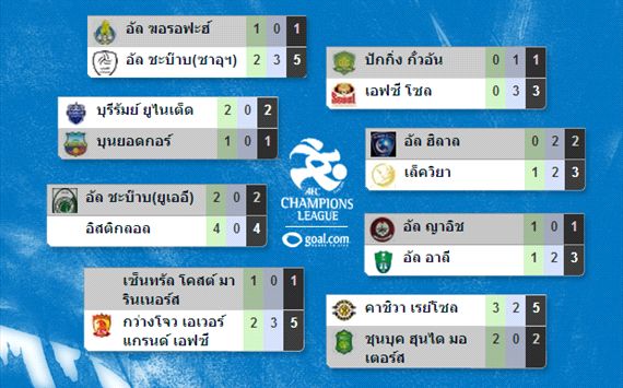 ACL ได้ 8 ทีมสุดท้ายครบ จับฉลาก 20 มิ.ย. หวดนัดแรกปลายสิงหา
