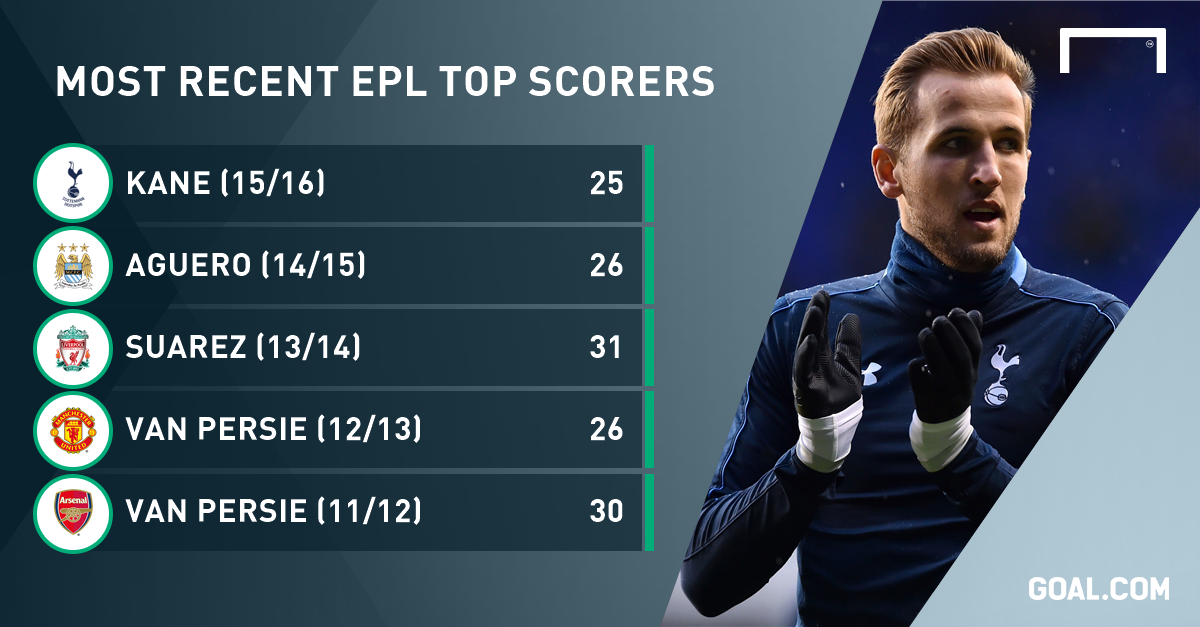 Premier League Highest Goal Scorer / The Premier League's highest