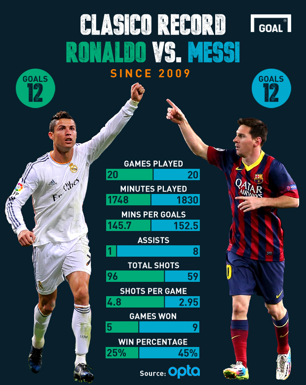 Who has performed better in the Clasico Cristiano Ronaldo or Lionel