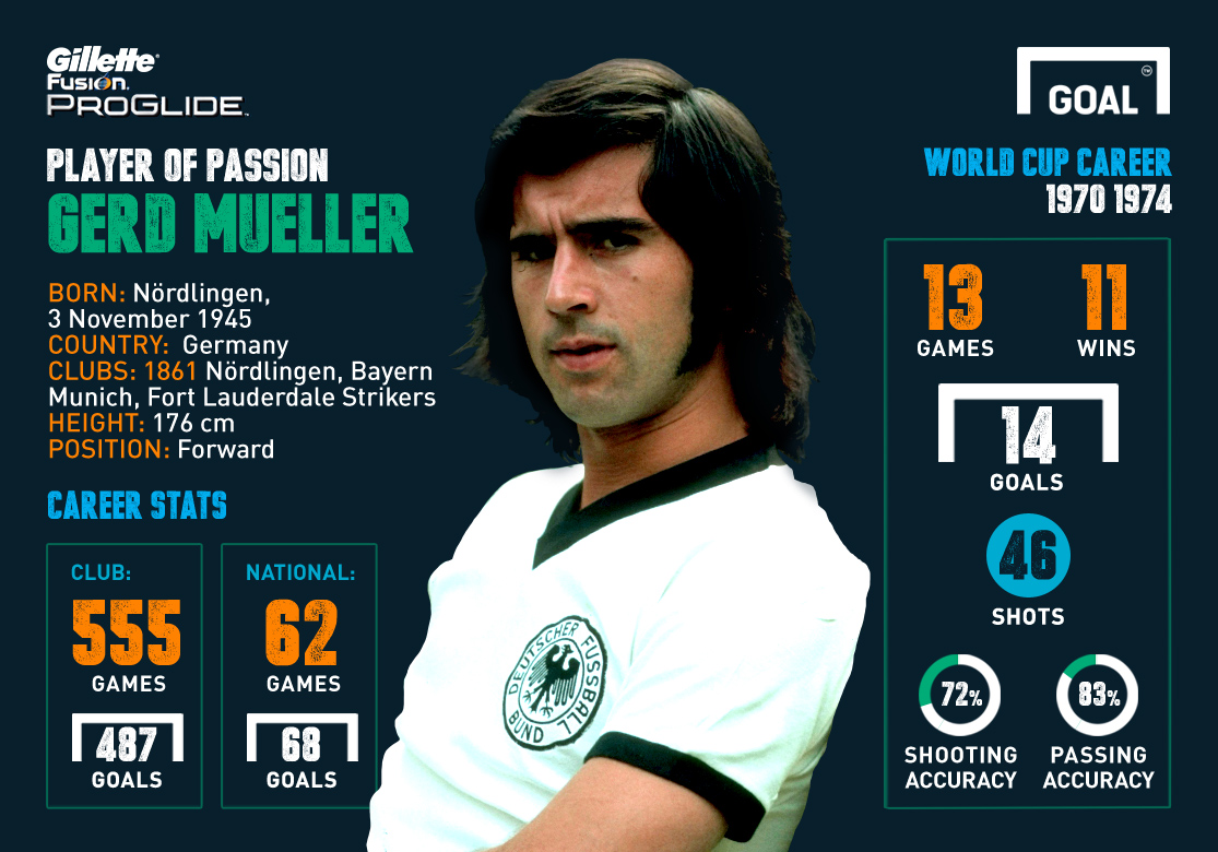 Gillette Player of Passion 1974 Gerd Muller