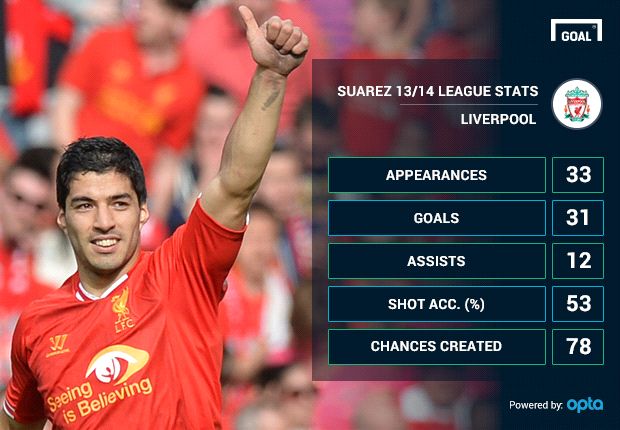 How Much Is Liverpool's Luis Suarez Worth in the Current Transfer Market?, News, Scores, Highlights, Stats, and Rumors