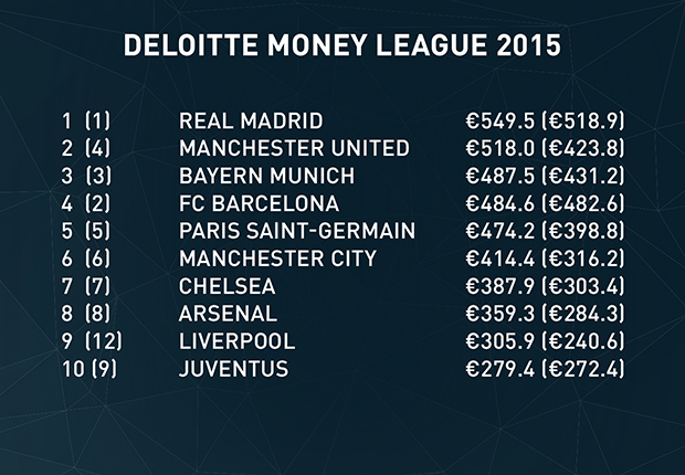 Money League 2015